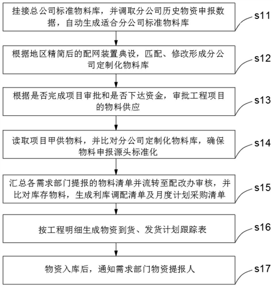 A distribution network material plan management method and system