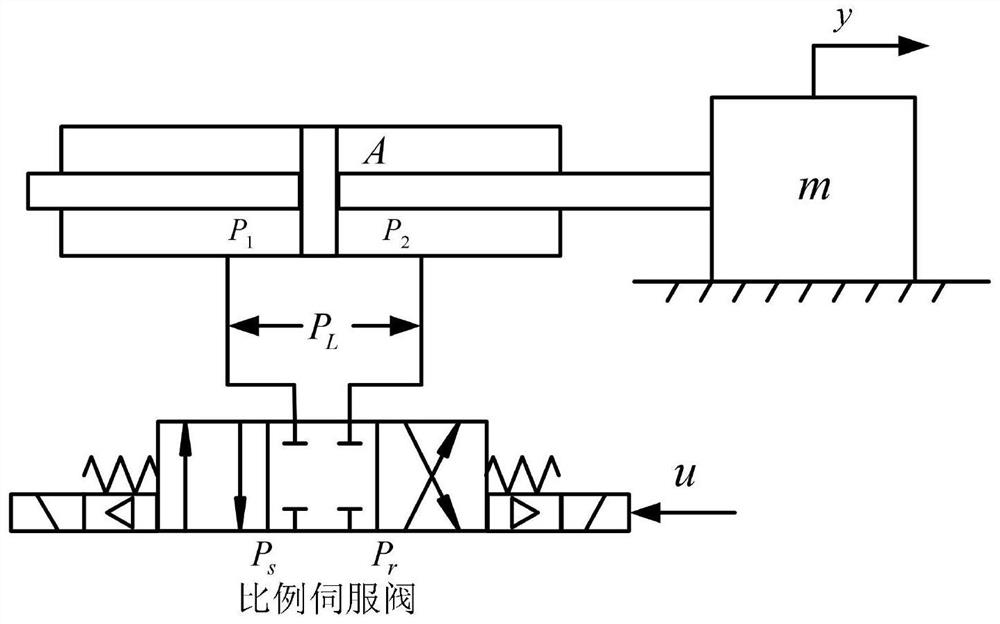 Electro-hydraulic proportional servo valve shaft control method considering time-varying parameter uncertainty