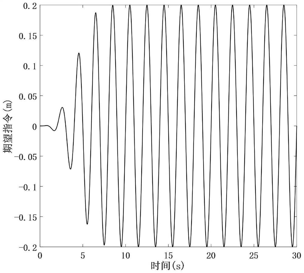 Electro-hydraulic proportional servo valve shaft control method considering time-varying parameter uncertainty