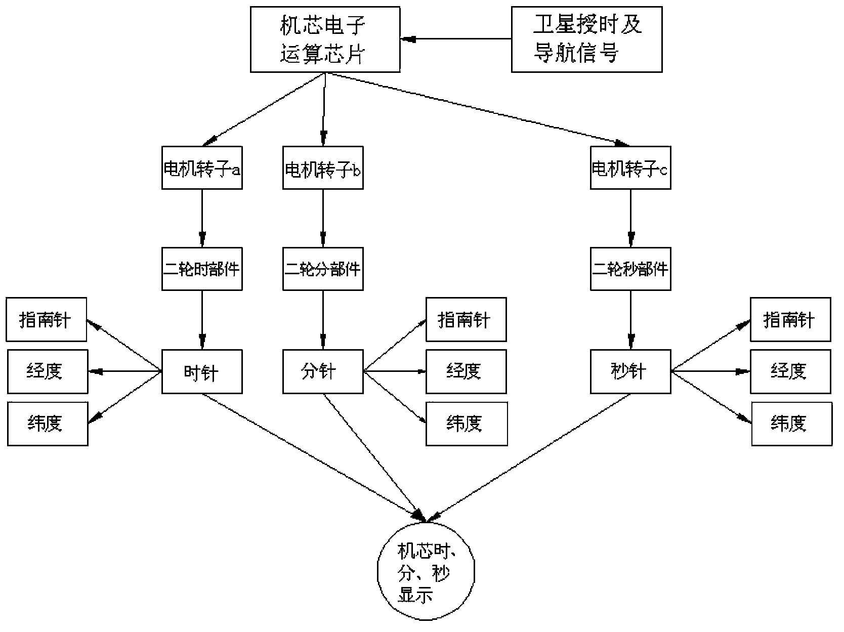 Watch indicating mechanism driven by motors