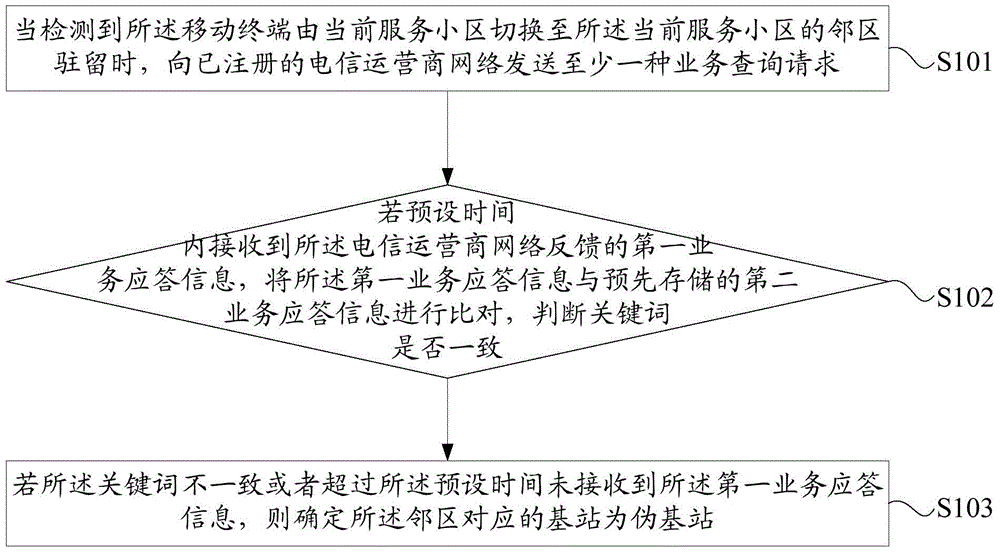 Control method and device for automatically identifying pseudo base station