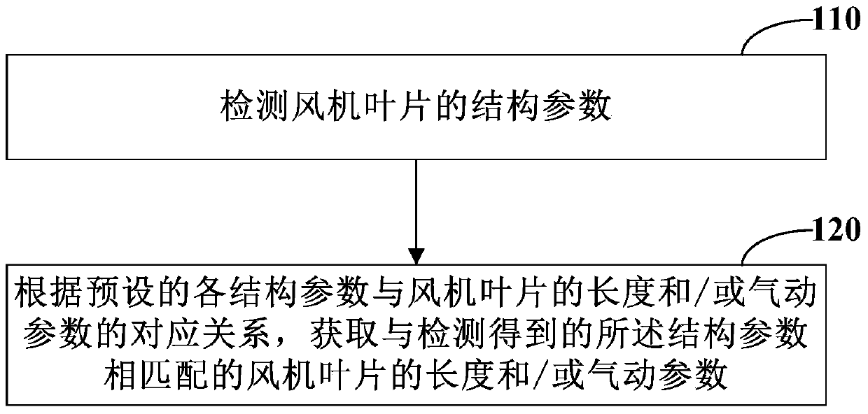 Method and device for determining fan blade parameters