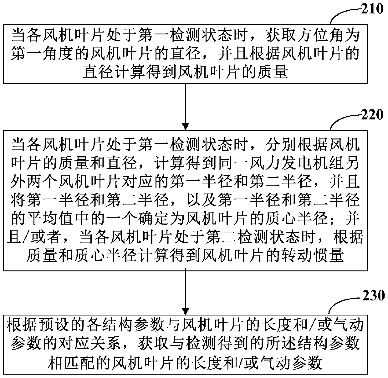 Method and device for determining fan blade parameters