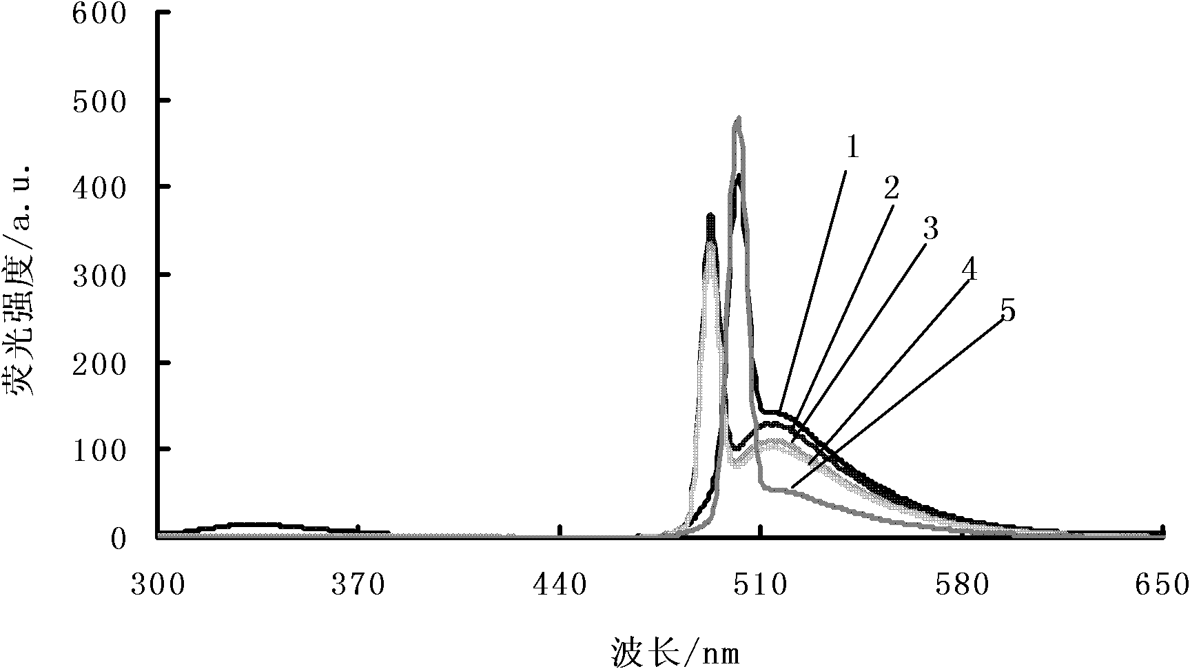 Method for differentiating Chinese spirits with different flavor types with fluorescein