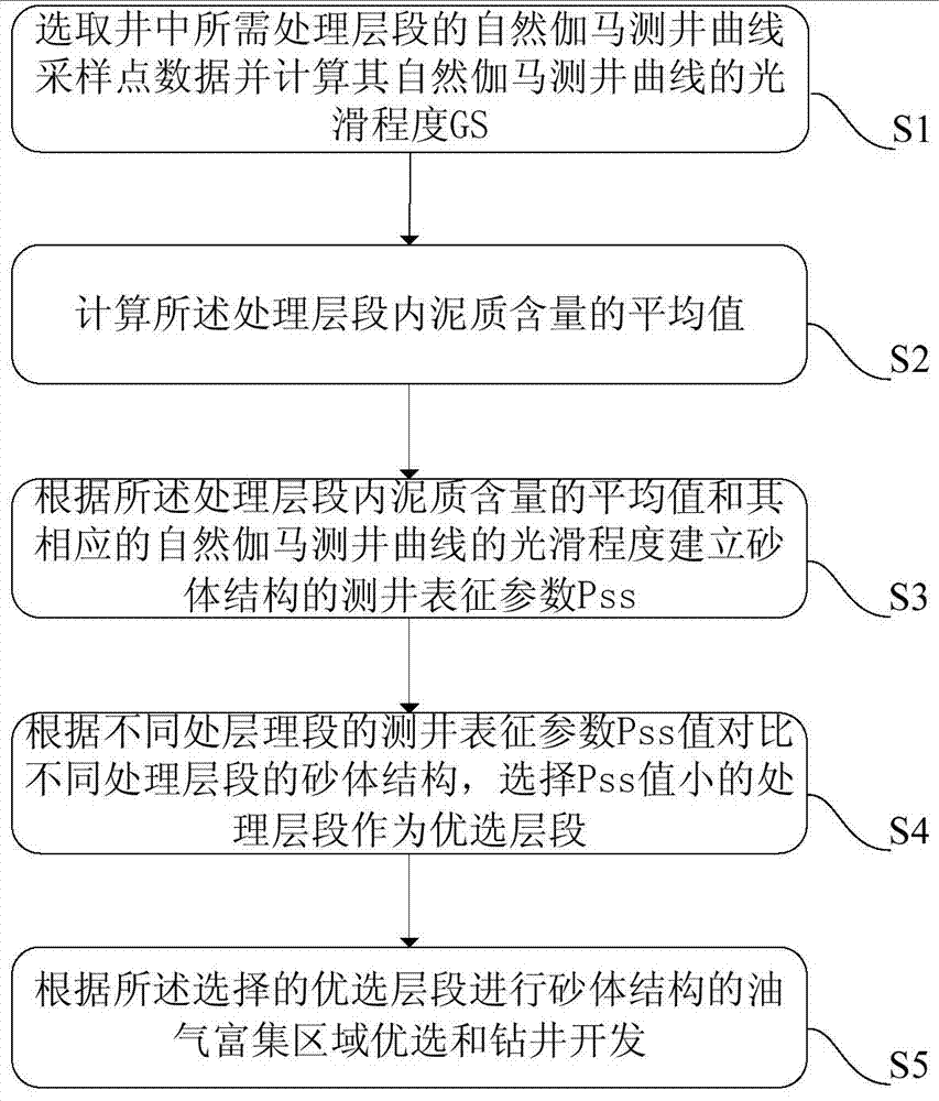 Well logging characterization method, well drilling layer section selecting method and well drilling layer section selecting device of a sand body structure