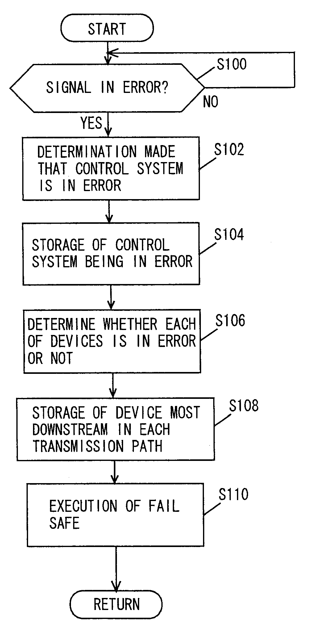 Error determination device and error determination method of control system