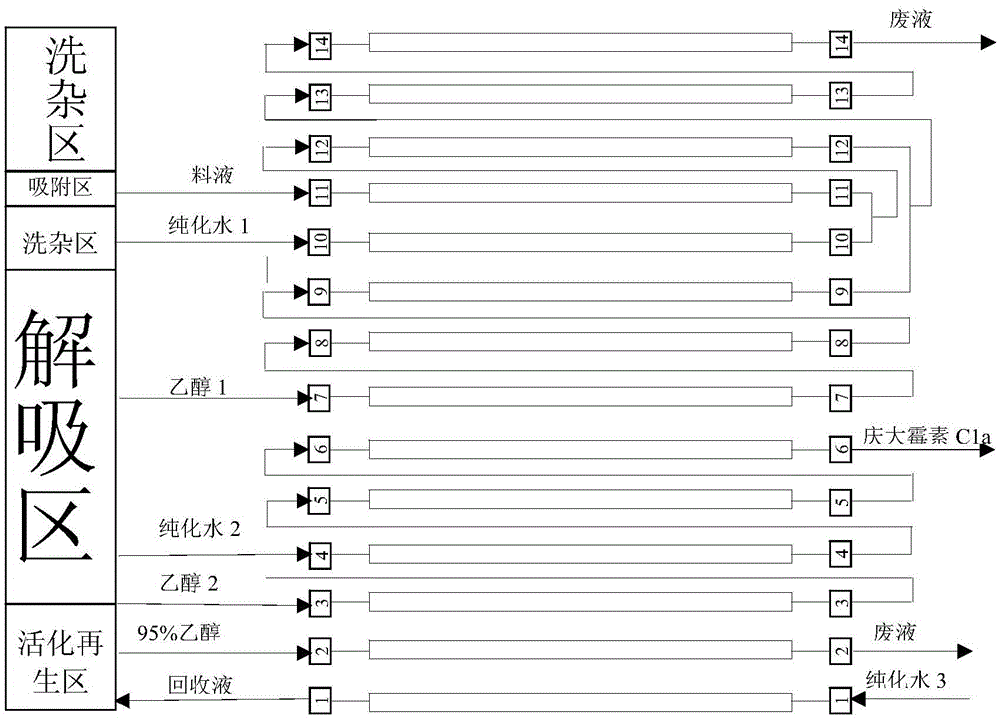 Continuous chromatographic separation technology of gentamycin C1a