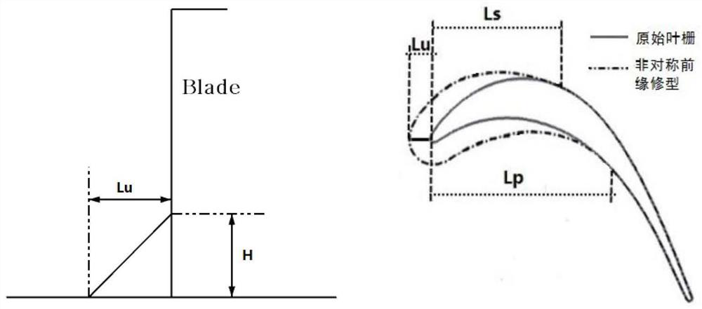 Optimization design method for asymmetric leading edge structure of turbine blade based on uniform design