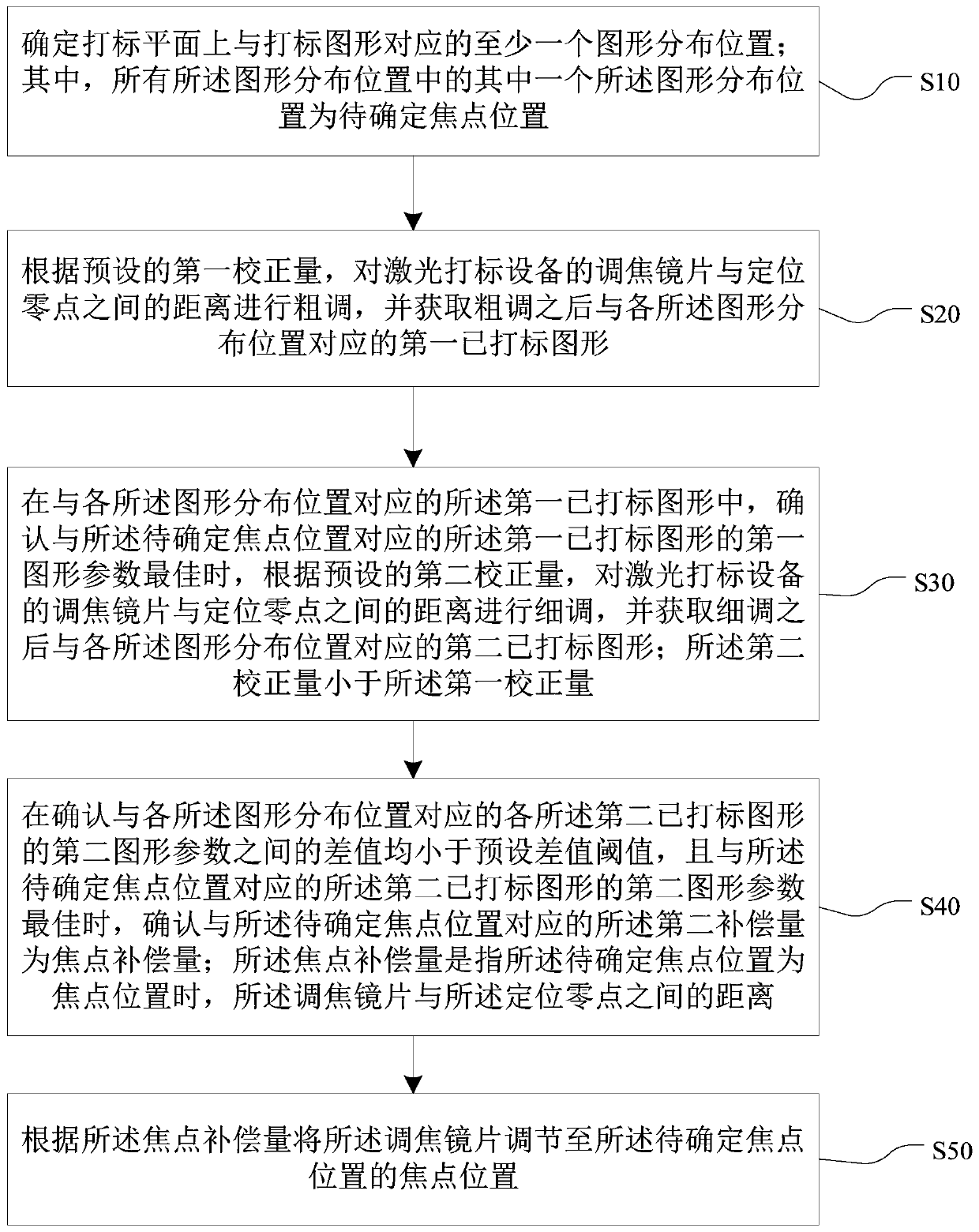 Laser marking equipment and focusing method thereof