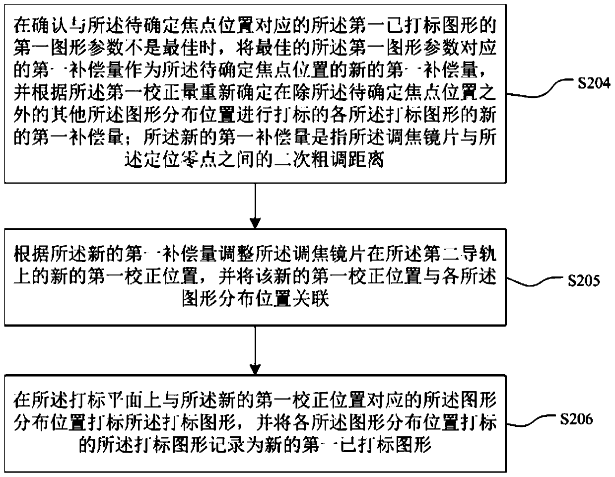 Laser marking equipment and focusing method thereof