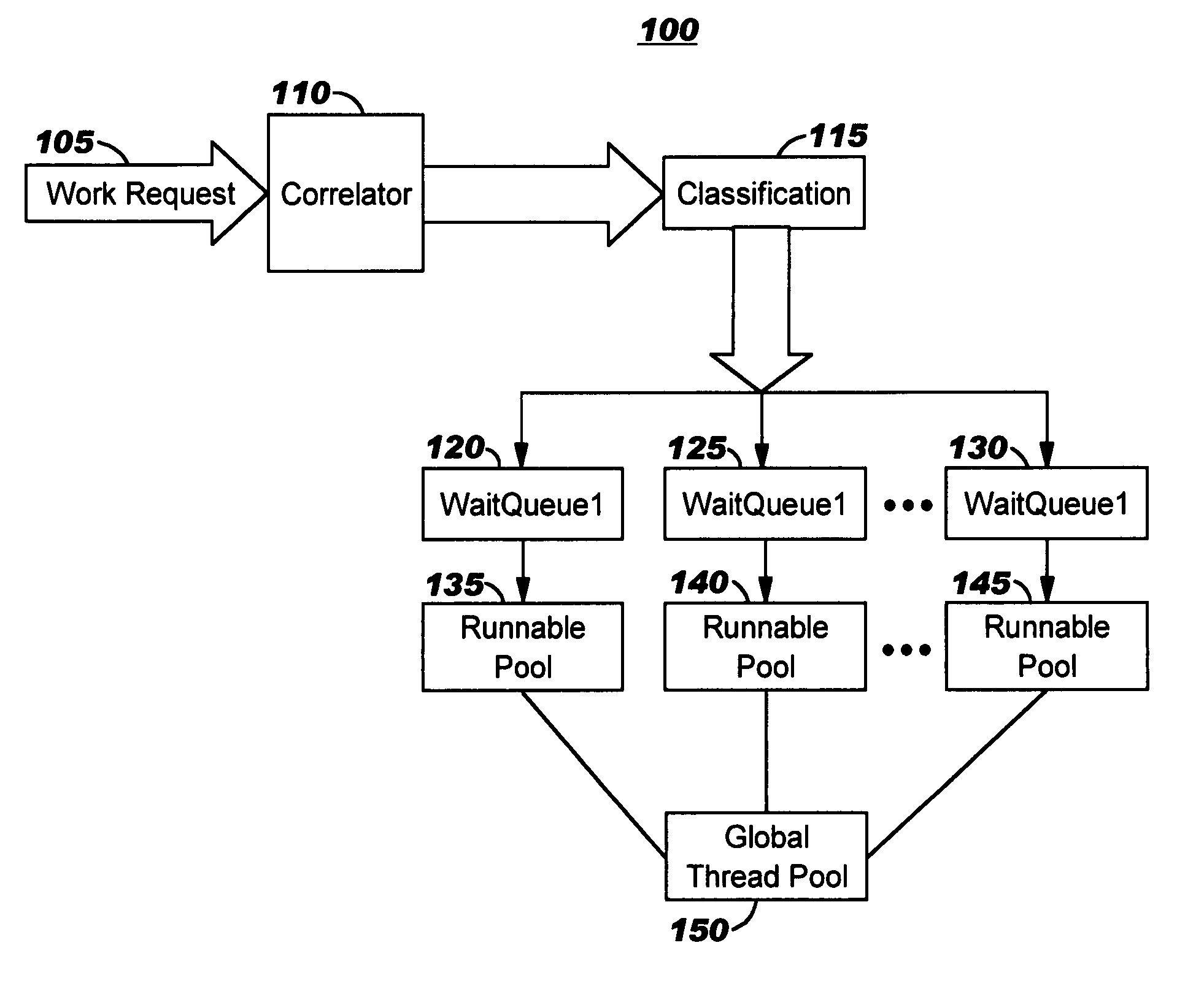 Autonomic workload classification using predictive assertion for wait queue and thread pool selection