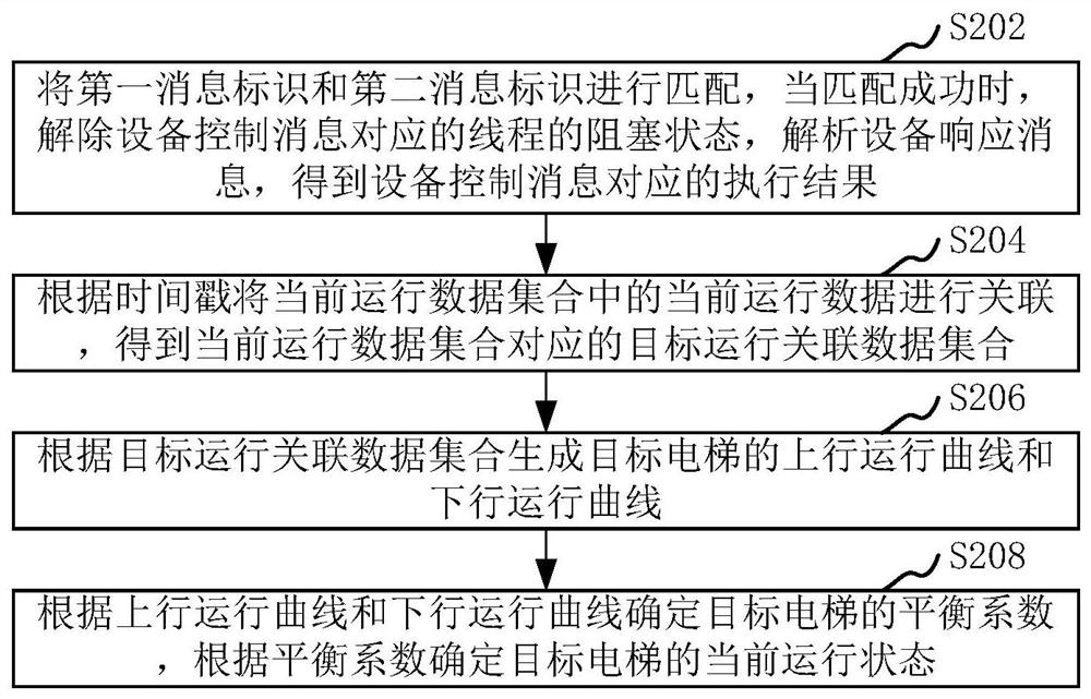 Elevator data processing method, device, computer equipment and storage medium