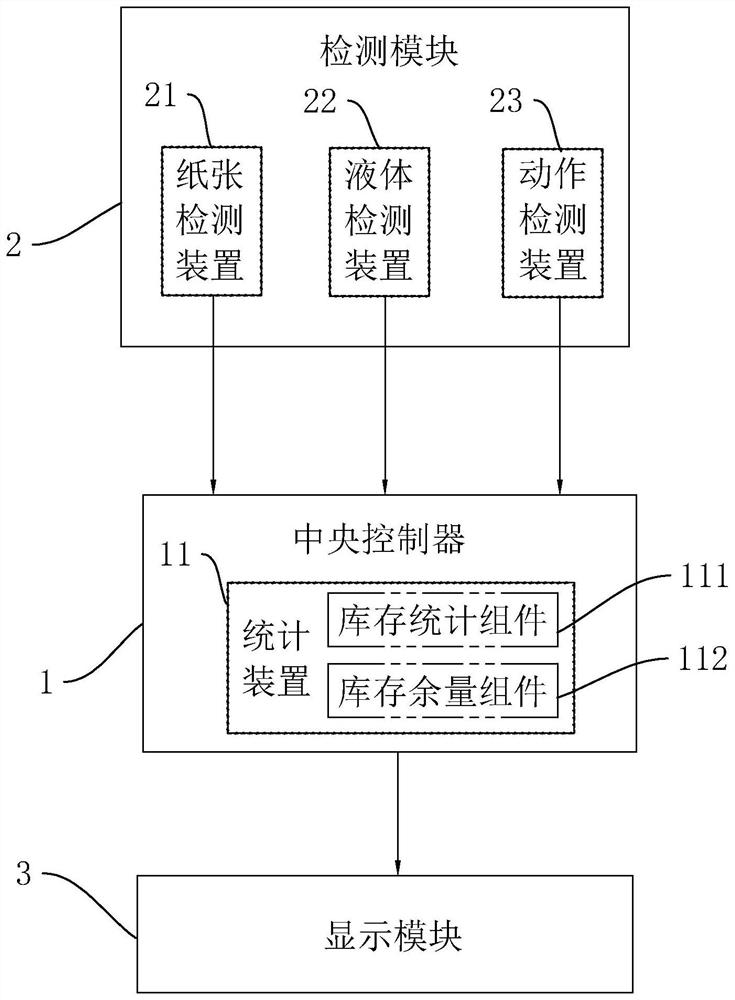 A monitoring and management system for toilet consumables