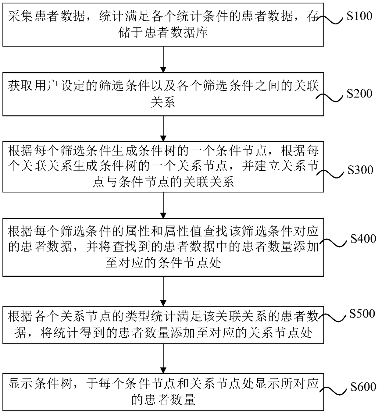 Patient data screening method, system, equipment and storage medium based on condition tree