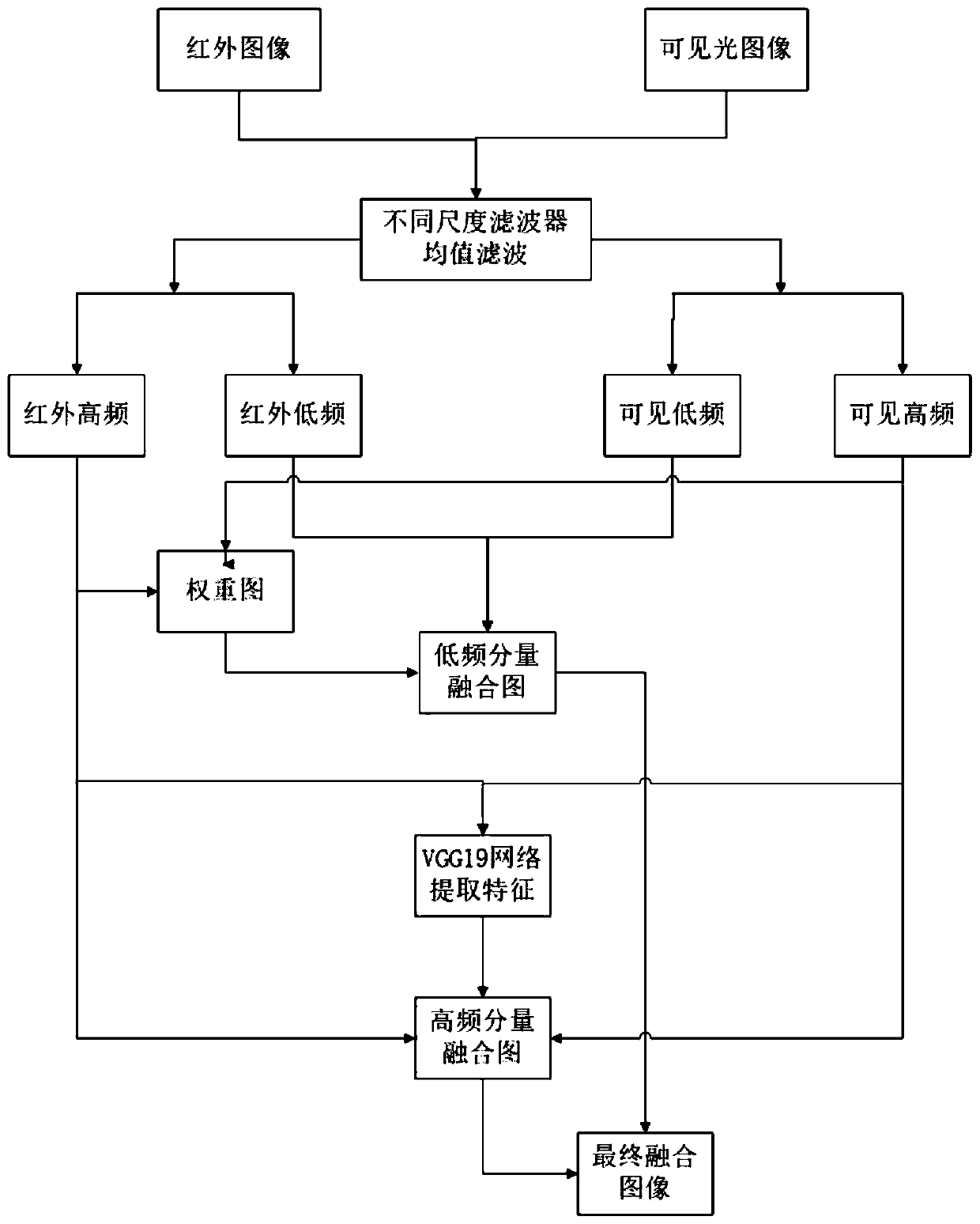 Infrared-visible light image fusion method based on saliency map and convolutional neural network