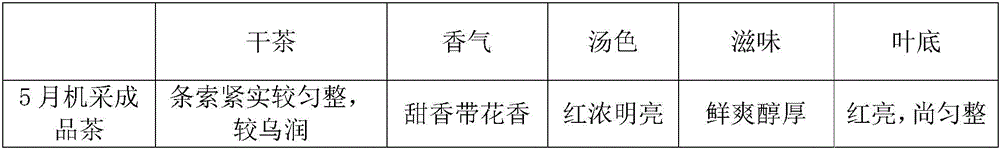 Processing method of mechanically-plucked fresh leaf flowery-flavor black tea