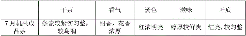 Processing method of mechanically-plucked fresh leaf flowery-flavor black tea