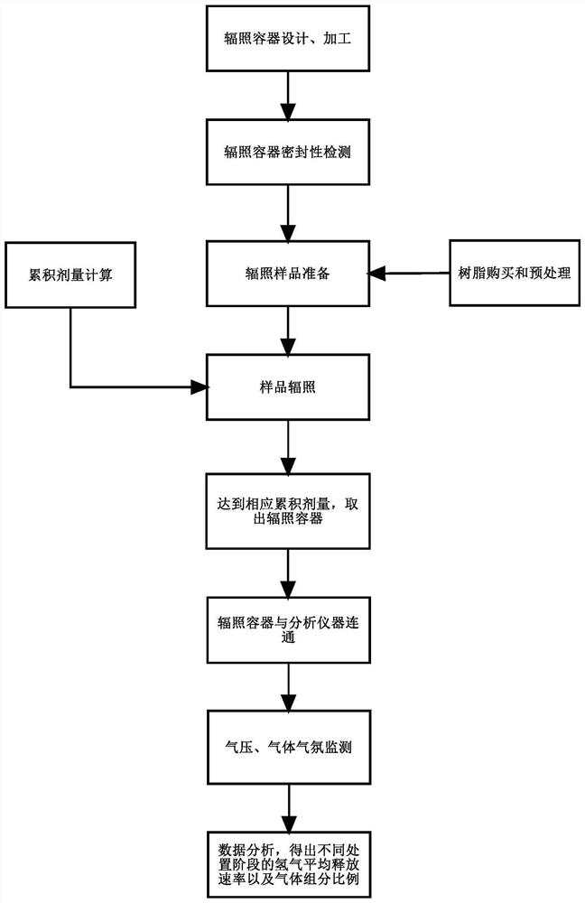 A method for simulating hydrogen production in the process of radioactive solid waste disposal