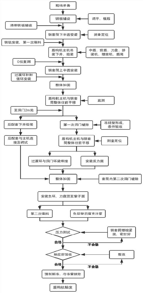 A construction method for the shield machine to go under the existing station and start