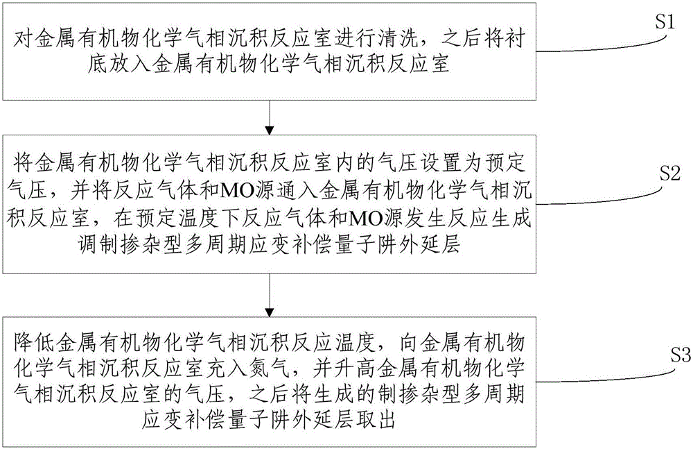 Modulation-doped multi-period strain-compensated quantum well epitaxial layer and growth method thereof