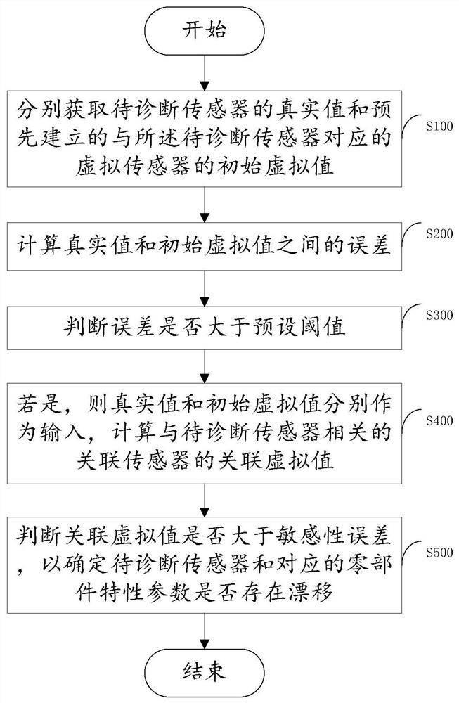 Drift diagnosis method and device of sensor, electronic equipment and storage medium