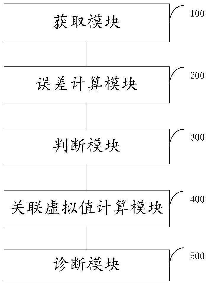 Drift diagnosis method and device of sensor, electronic equipment and storage medium