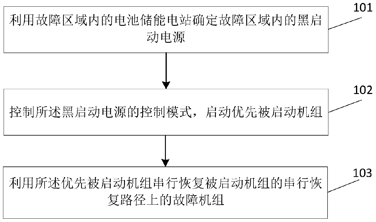 Method and device for power grid black start