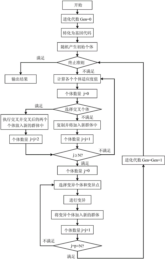 Wind field characteristic statistical distributing model building method based on genetic algorithm