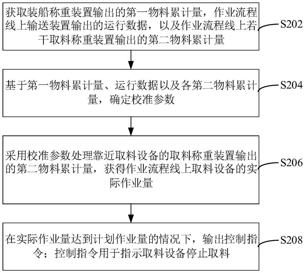 Method, device and system for controlling the workload of loading materials