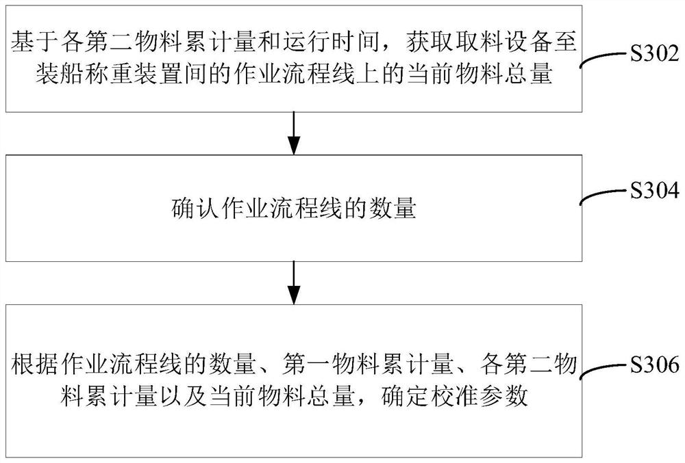 Method, device and system for controlling the workload of loading materials