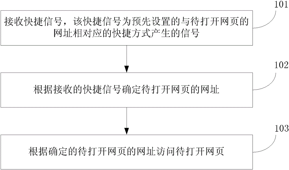 Web page access method and device