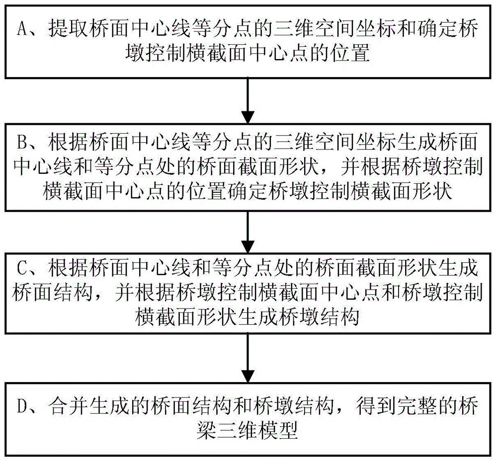 BIM (Building Information Modeling) technology based bridge three-dimensional design method