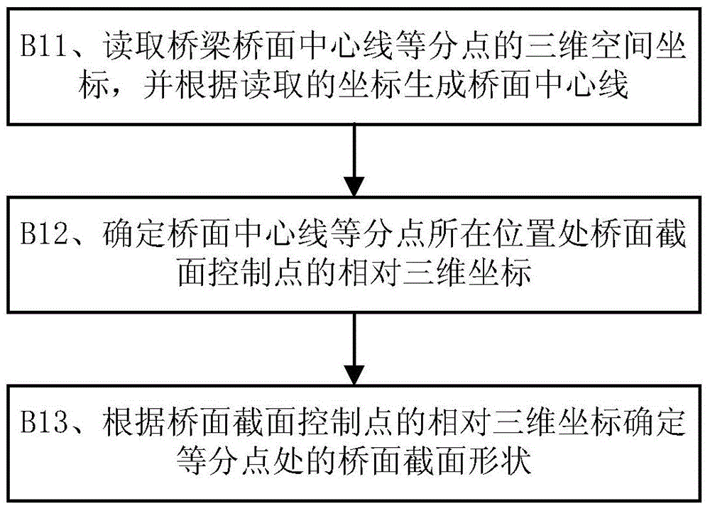 BIM (Building Information Modeling) technology based bridge three-dimensional design method