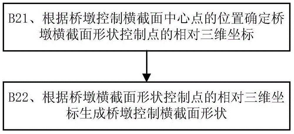 BIM (Building Information Modeling) technology based bridge three-dimensional design method