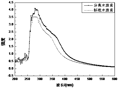 Method for extracting biomass lignin by utilizing quaternary ammonium base