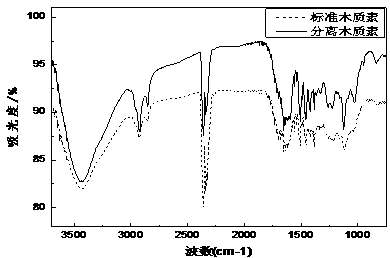 Method for extracting biomass lignin by utilizing quaternary ammonium base