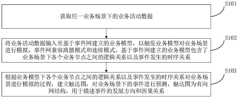 Prediction method and device based on event network and electronic equipment