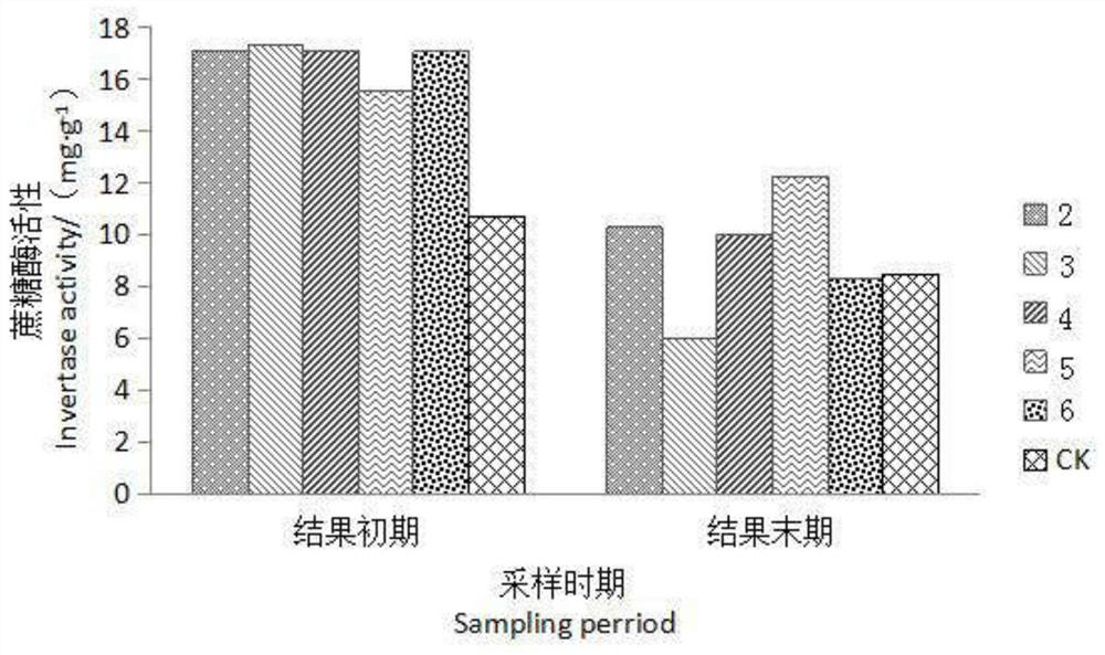 A method for reducing the content of pathogenic bacteria in strawberry soil