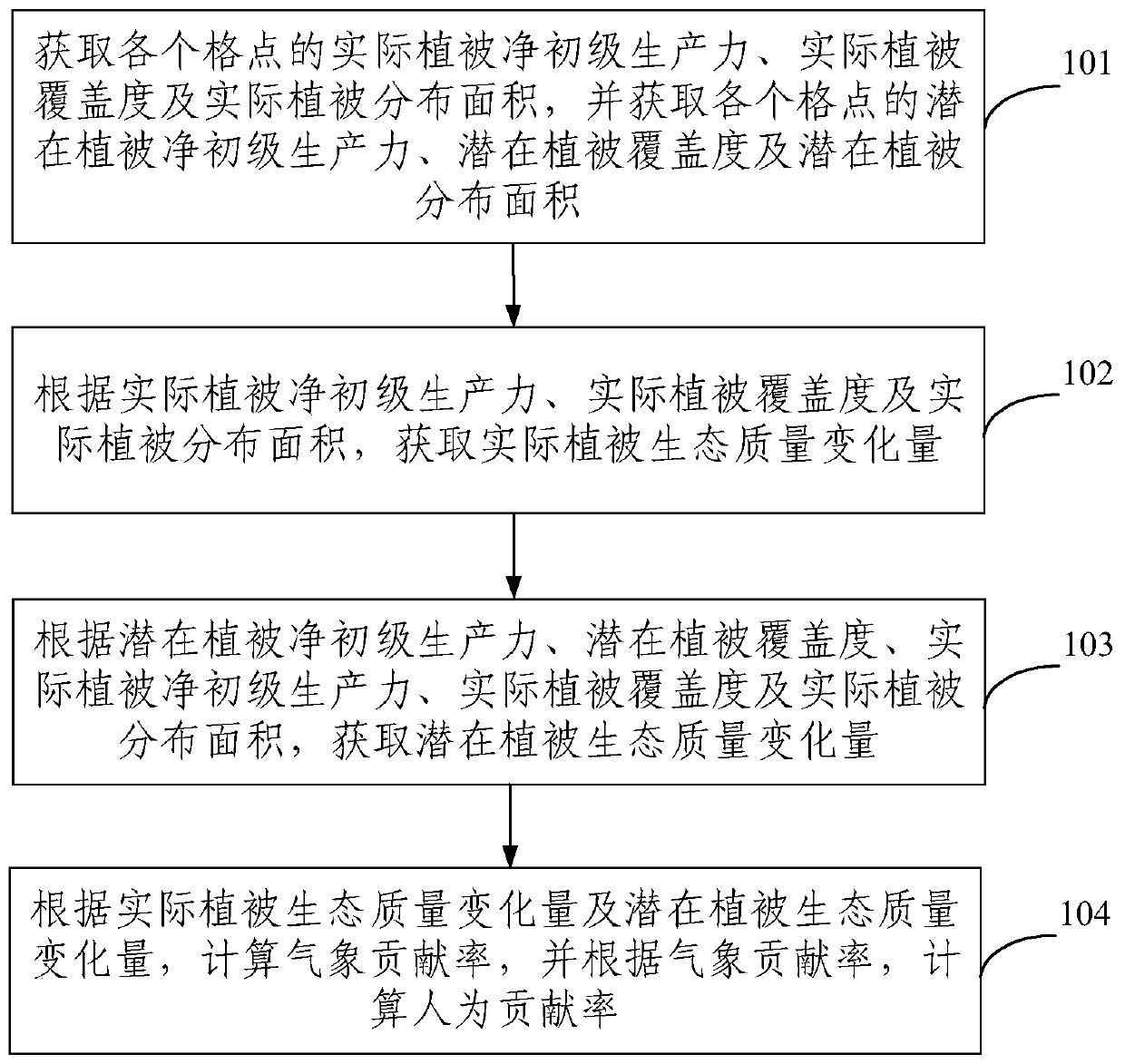 Ecological environment quality evaluation method and device