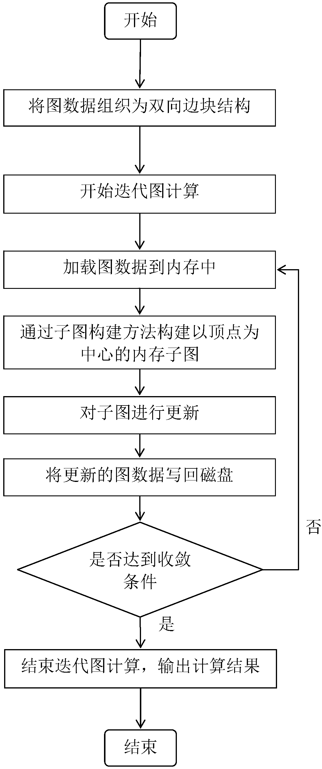 A disk graph processing method and a disk graph processing system based on subgraph construction