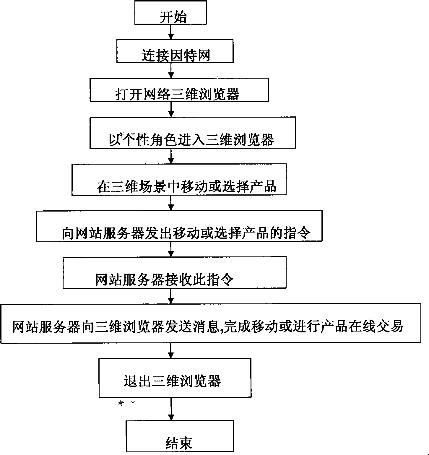 Internet large-scale three-dimensional electronic business system supporting many humans be on line and method thereof