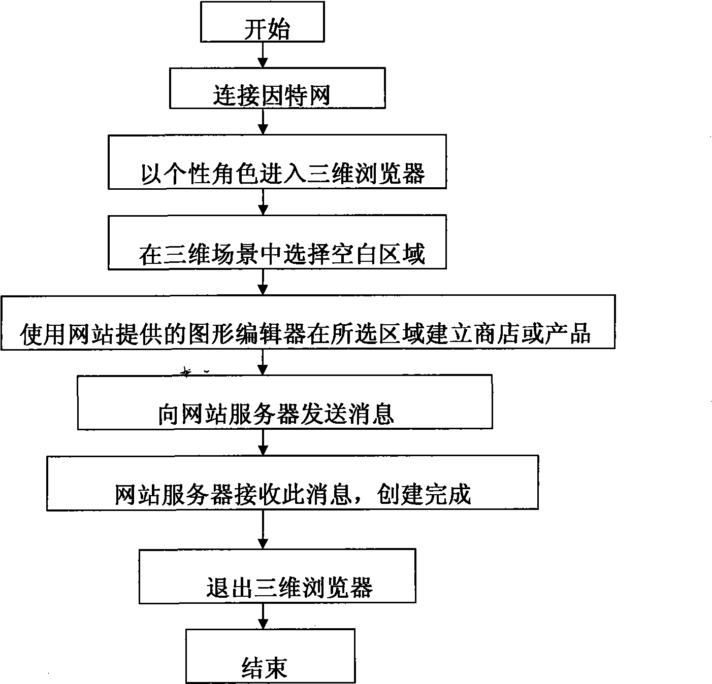 Internet large-scale three-dimensional electronic business system supporting many humans be on line and method thereof