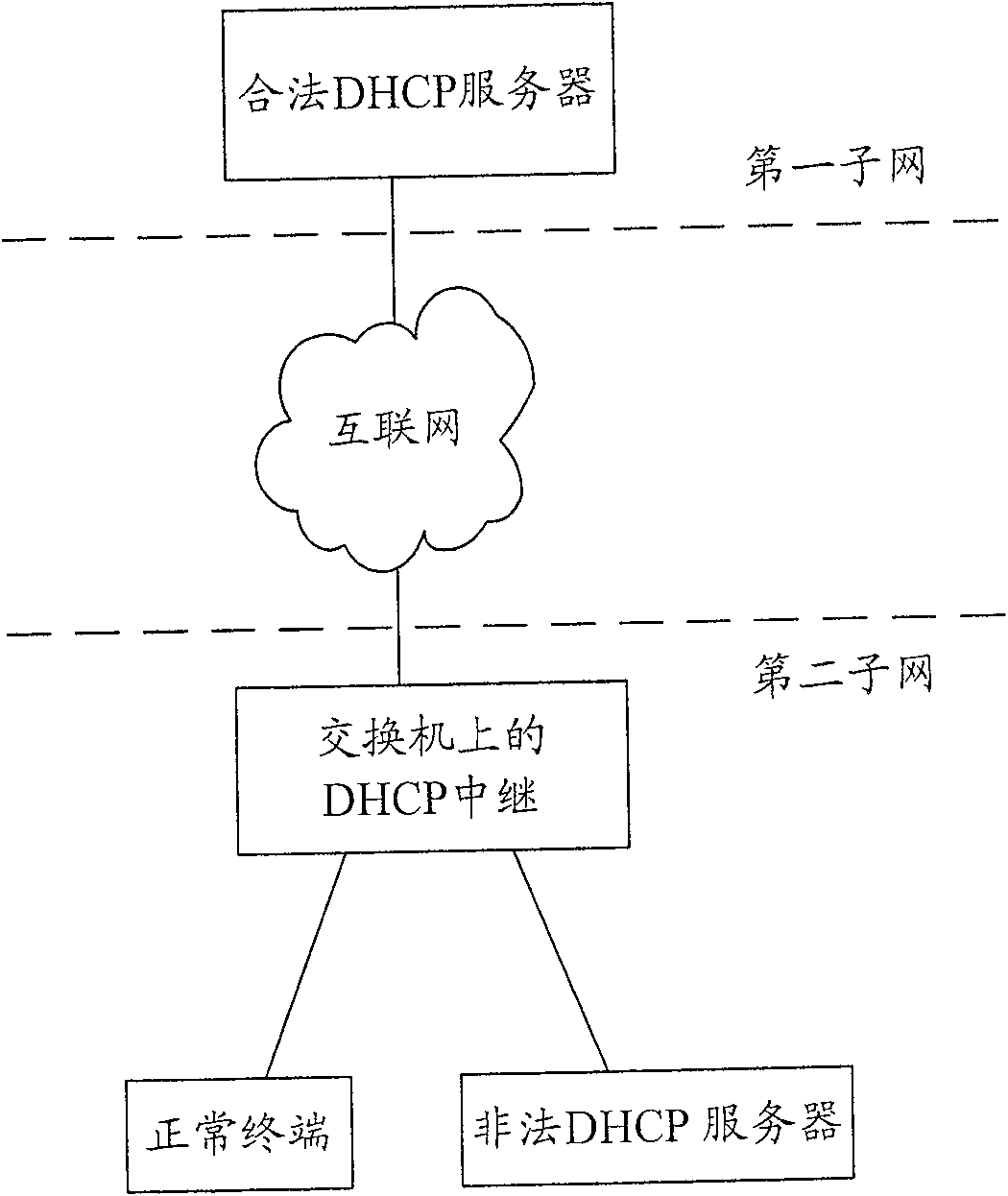 Method and device of relaying in configuration procedue of dynamic host address