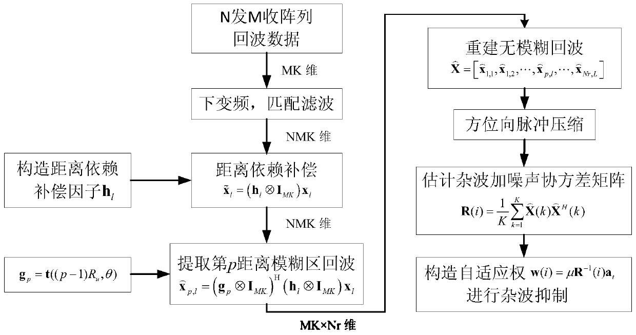 A multi-channel sar-gmti range ambiguity clutter suppression method