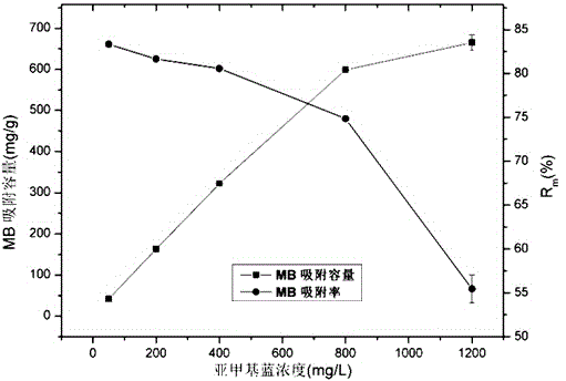 Method for preparing composite hydrogel through modifying bamboo shoot leftovers and application of composite hydrogel