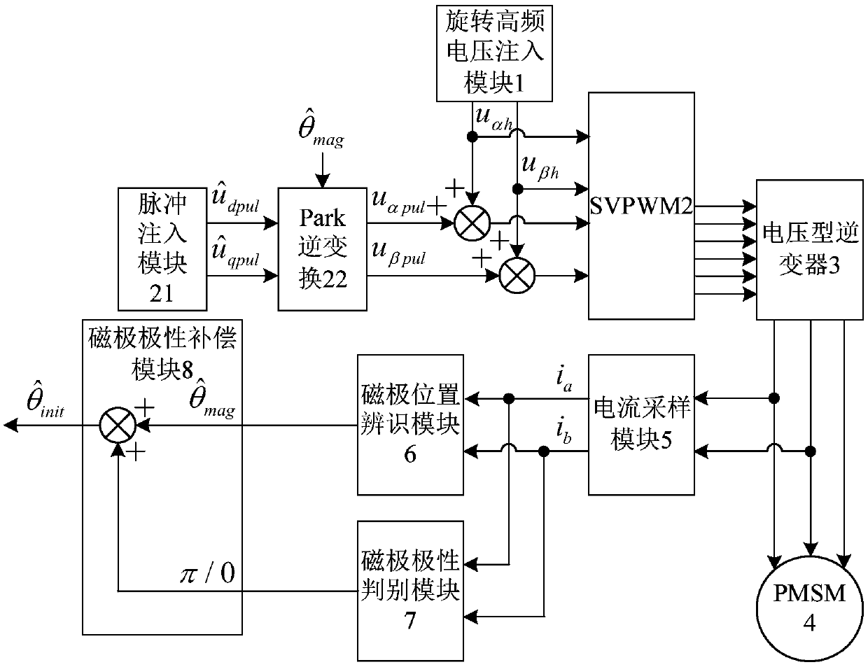 A system and method for identify that initial position of a rotor of a permanent magnet synchronous motor