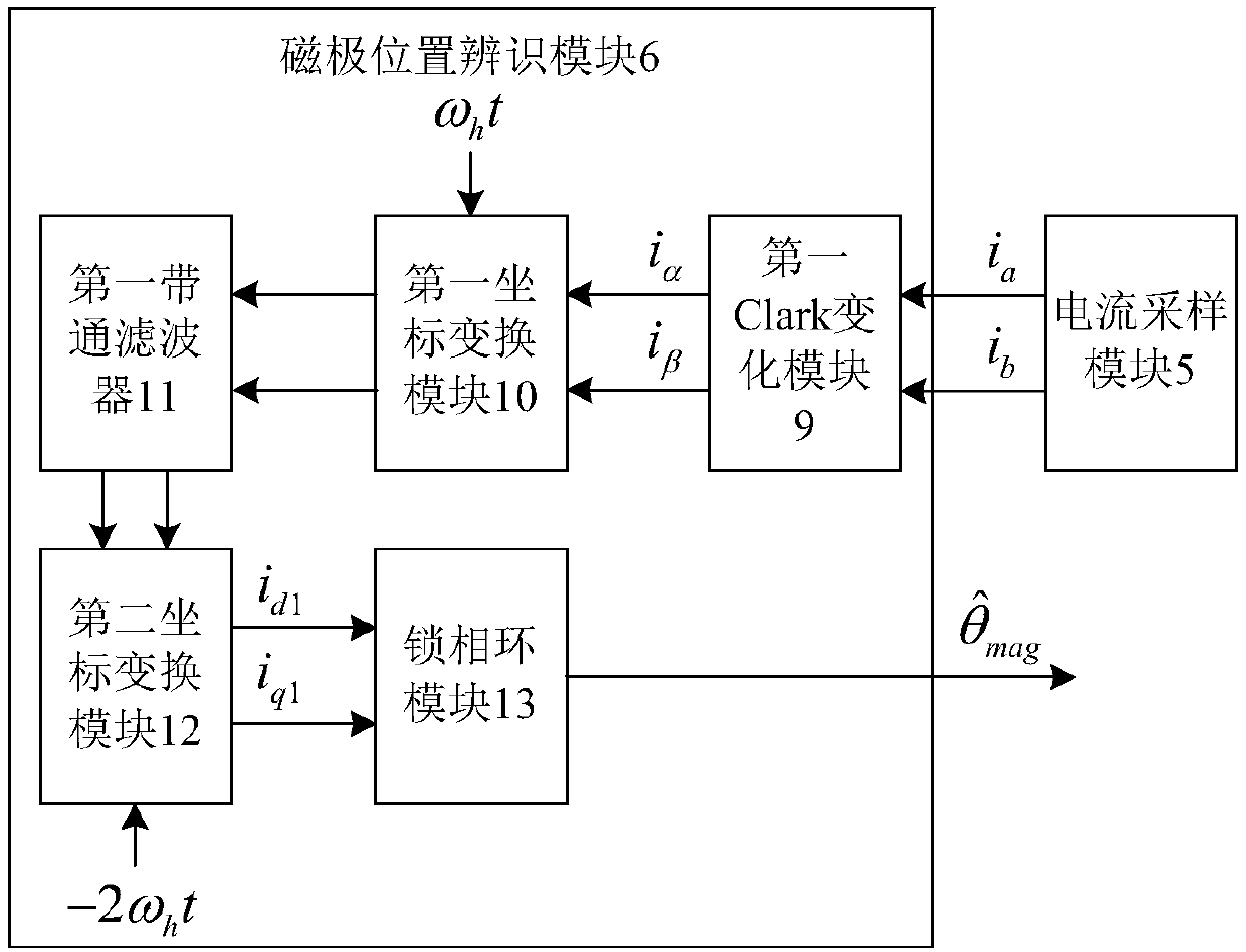 A system and method for identify that initial position of a rotor of a permanent magnet synchronous motor