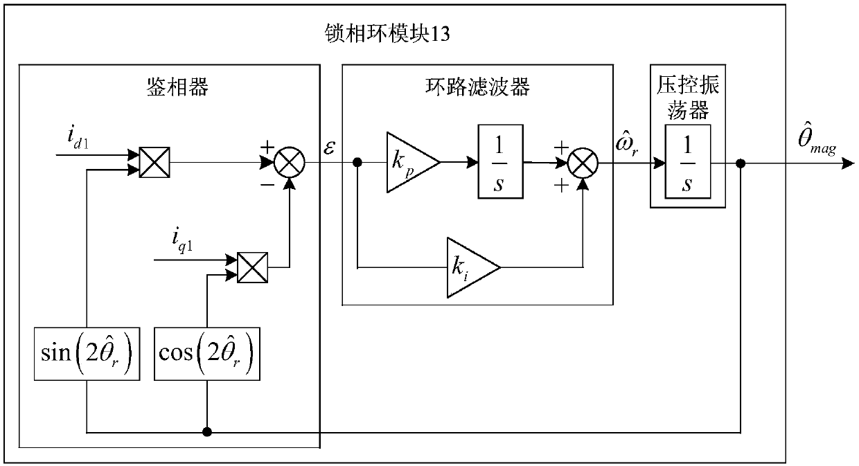 A system and method for identify that initial position of a rotor of a permanent magnet synchronous motor