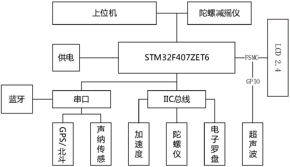 Multi-sensor information acquisition navigation system and method