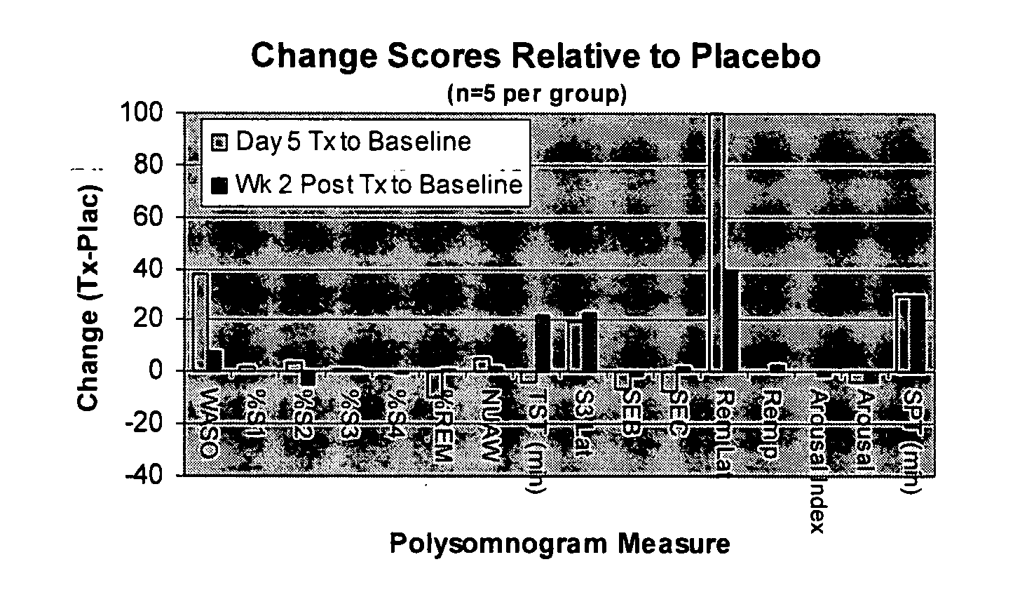 Methods and compositions for modulation of sleep cycle